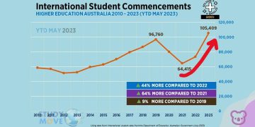 Optimism for Intl Ed Sector According to Studymove Data