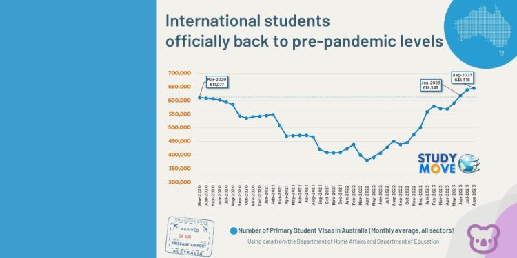 Australia back to Pre-Pandemic Levels