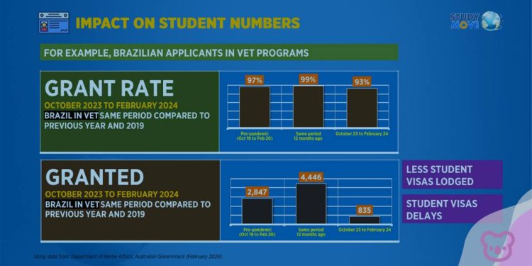 Impact of migration changes detailed by Studymove