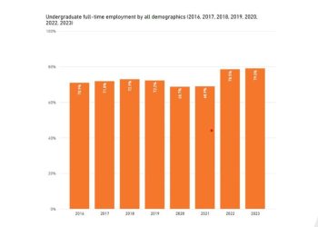 Domestic graduate employment at record high