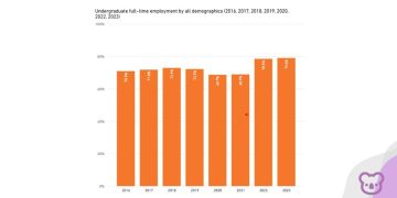 Domestic graduate employment at record high