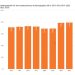 Domestic graduate employment at record high