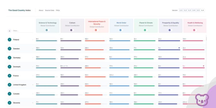 The Good Country Index results are in and make for consideration over the festive season