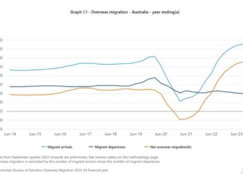 Net overseas migration down but misses Treasury forecast