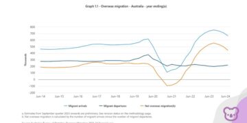 Net overseas migration down but misses Treasury forecast
