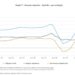 Net overseas migration down but misses Treasury forecast