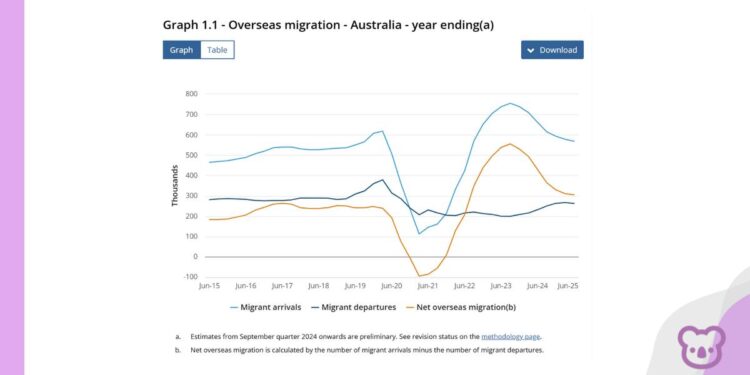 ABS data complicates narrative on international students and migration