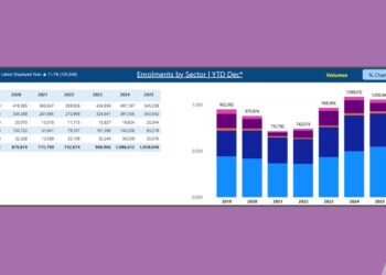 Latest International Student Numbers: Commencements Fall as Policy Pressure Bites