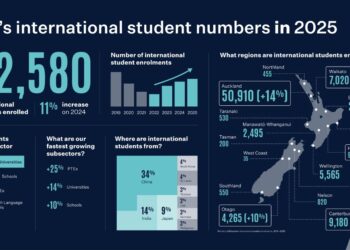 Growth continues across New Zealand’s international education sector