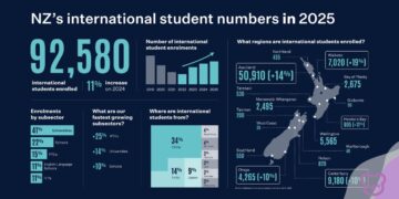 Growth continues across New Zealand’s international education sector