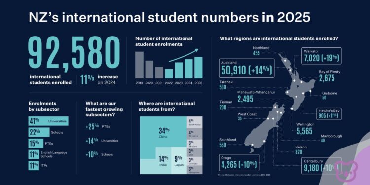 Growth continues across New Zealand’s international education sector