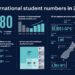 Growth continues across New Zealand’s international education sector