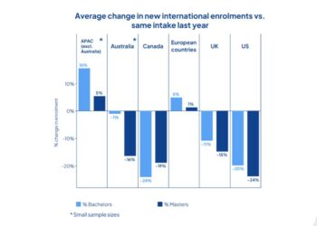Visa pressure reshapes the global student market as universities search for new growth