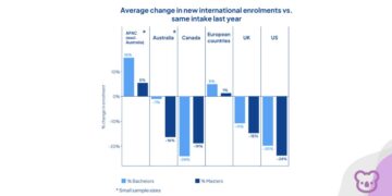 Visa pressure reshapes the global student market as universities search for new growth
