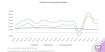 International students contribution to NOM continues to fall