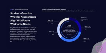 Universities Embrace AI Publicly, But Students Say Reality Lags Behind